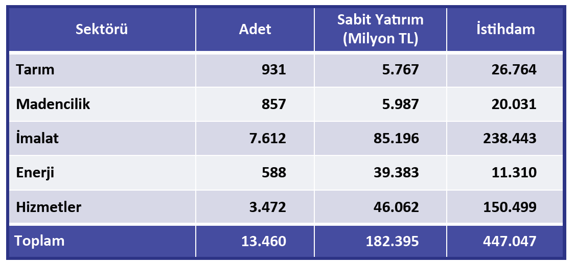 Düzenlenen bu belgelerin sektörlere göre dağılımı aşağıdaki tabloda verilmektedir. 5.