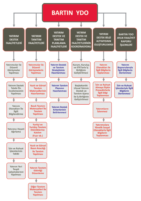 Bartın YDO 2011 yılında toplam 163 yatırımcı ile görüşmüştür.