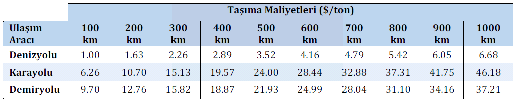 ulaştırılırlar. Karadan limanlara yapılan nakliyatta taşıma şekli olarak demiryolu, karayolu veya her ikisini içeren bir yöntem seçilebilir.