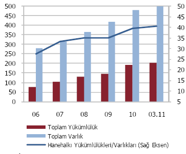 4.4. Yurtiçi Yerleşiklerin Finansal Varlıkları Türkiye de hanehalkının finansal varlıkları ile yükümlülükleri incelendiğinde, genel olarak yükümlülüklerin varlıklardan daha hızlı bir artış eğilimi