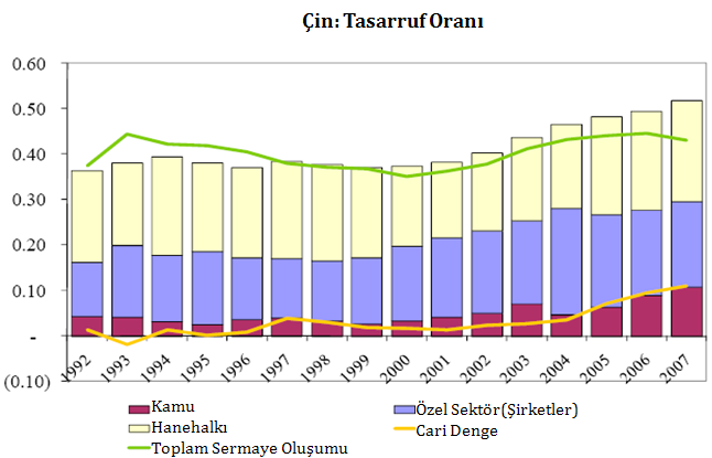 sonucu tasarruf oranları yükselmiştir. Nitekim, artan verimlilik paralelinde özellikle özel sektörün tasarruflarının yüksek düzeye ulaşması dikkat çekmektedir 14.