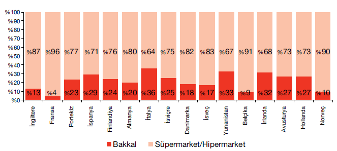 36 Şekil 1.3. AB Ülkelerinde Perakende Sektörü Geleneksel-Modern Perakende Payları Kaynak: TOBB Türkiye Perakendecilik Meclisi Sektör Raporu,2012 Türkiye yaklaşık 73 milyon nüfusu, pazardaki