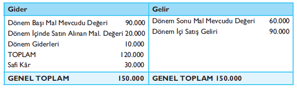 İŞLETME HESABI ESASINDA TİCARİ KAZANCIN TESPİTİ İşletme hesabı esasına göre ticari kazanç, bir hesap dönemi içinde elde edilen hasılat ile giderler arasındaki olumlu farktır.