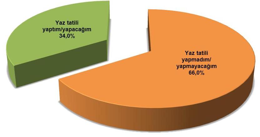 Yaz tatili yaptınız mı/yapacak mısınız?