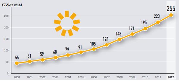 1. Dünyada Güneş enerjisinden farklı tipte kurulu kapasite değerleri (Weiss and Mauthner, 20