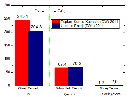 2 güneş enerjisinden sıcak su temininde kurulu gücün ülkelere göre dağılımı verilmektedir.