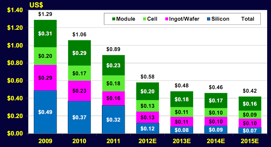 PV Sektörü Değer Zincirinde Birinci Sınıf Üretim Tesislerinde 2009-2015 Maliyet Değişimi (Çin Üretimi Silisyum Kristal Dilim Tabanlı