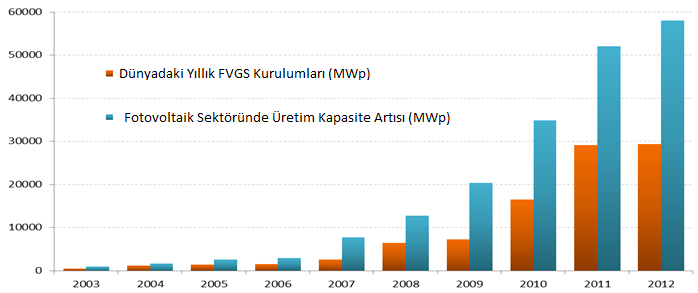 Fotovoltaik Sektöründe Üretim Kapasite ve Yıllık FVGS Kurulumu Değişimi (MWp)