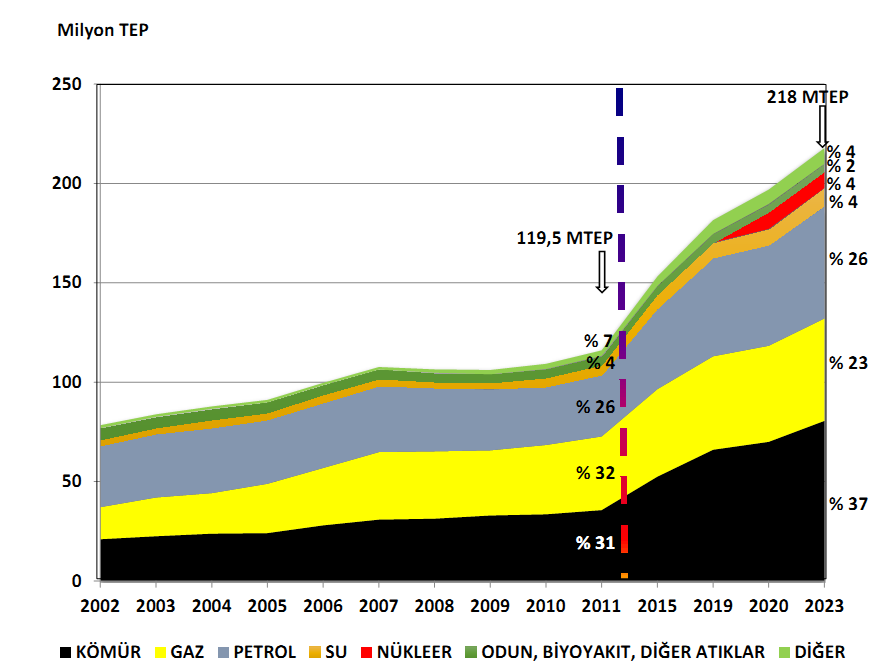 Birncil Enerji &Türkiye 2012 Toplam Yerli Enerji Üretimi /Toplam Enerji Tüketimi ~ 28% Turkiye Enerji İthali ; %91 Petrol 11 Ülke (%51 Iran Petrolü) %98 Gaz 5 Ülke (% 55 Rus Gazı 2011 den