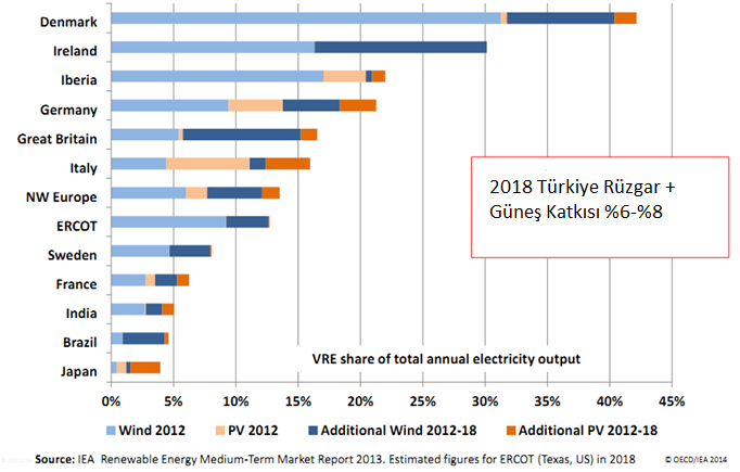 Değişken Güç Teknolojilerinin Sisteme Katılması Rüzgar ve Fotovoltaik Değişken Güç Teknolojileri ile Üretilen Elektrik