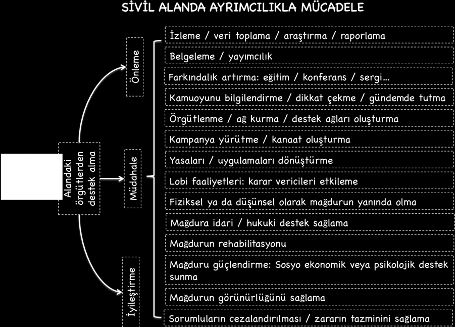 Ek 2 Sivil Alanda