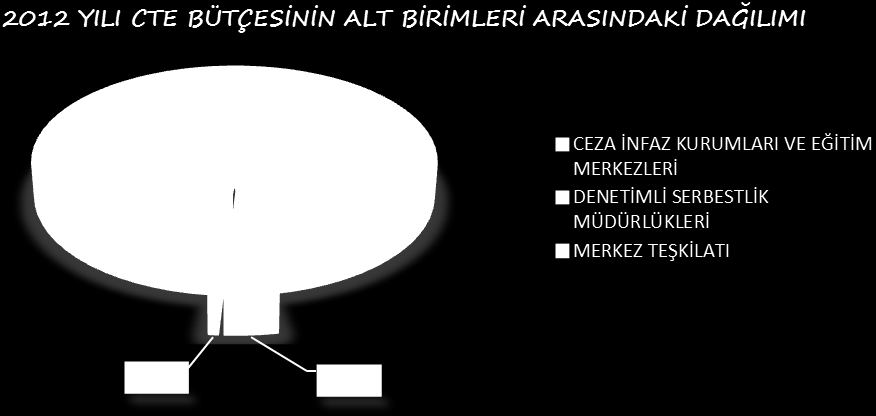 1- Bütçe Uygulama Sonuçları 2012 yılı Ceza ve Tevkifevleri Genel Müdürlüğü bütçesinde %95,55 oranla 1.364.416.020 TL ceza infaz kurumları ile eğitim merkezlerine, % 3,72 oranla 53.059.