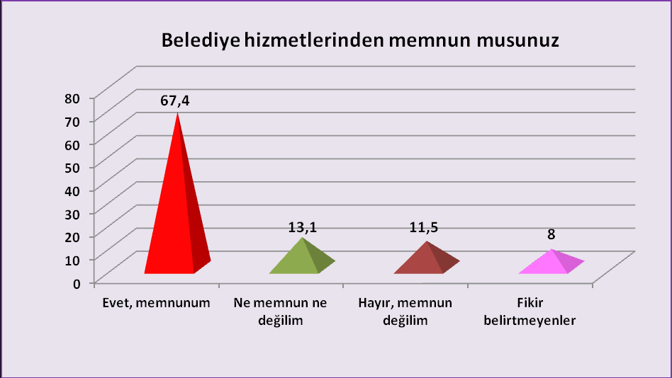 Belediyeye işiniz düştüğünde işlerinizi kolayca halledebiliyor musunuz? sorusuna verilen cevaplar Grafik 13: İşlerin Halledilme Oranları Belediye hizmetlerinden memnun musunuz?