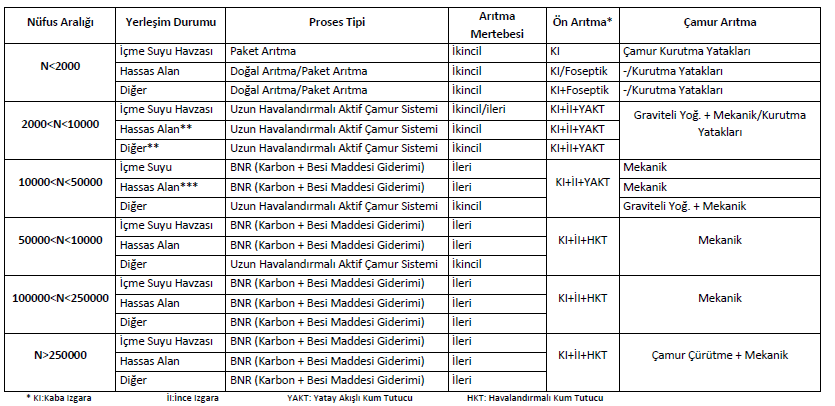 Çizelge 7.48 :Proses tipi seçim kriterleri (KAAY,2006) Çizelge 7.48 de görüldüğü üzere nüfusu 2000 in altında olan yerleşimler içmesuyu havzasında değilse doğal arıtma yapılabilmektedir.