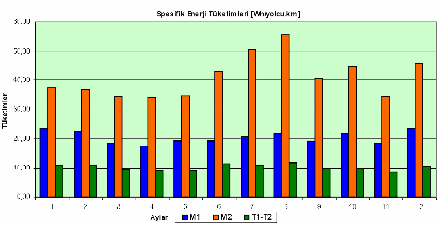 Şekil 5. ĐUAŞ Spesifik primer enerji tüketimi [Wh/yolcu.km] Analizler göstermiş ki; ortalama olarak raylı sistemler CO 2 /yolcu.