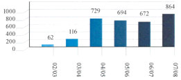 2002/03-2007/08 de düzenlenen akreditif miktarına ilişkin karşılaştırmalı çizelge (Tutarlar milyon ABD Doları) 2002/03-2007/08'de düzenlenen akreditif adedine ilişkin karşılaştırmalı çizelge