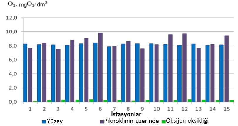 arasında tuzluluk oranında daha hafif bir artış gözlenmektedir. Ortalama değerler 2.000 m derinliklerinde 22 PSU şeklindedir (Şekil 6.75). ph değerleri 7,14 ile 8,39 aralığındadır.