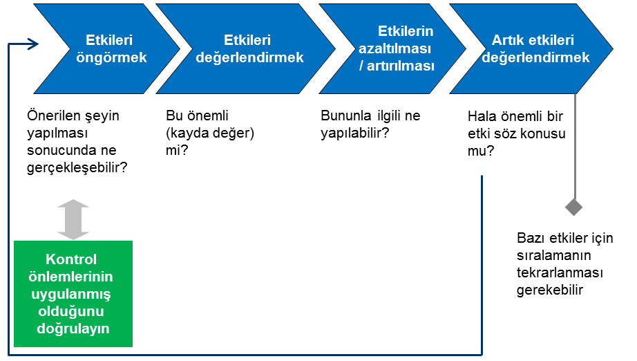 2.4. Etki Değerlendirmesi Yöntemi Etki değerlendirmesi, Projenin çevre üzerindeki olası etkilerini tanımlamak üzere bilimsel verilerden ve uzman görüşlerinden faydalanarak, Proje