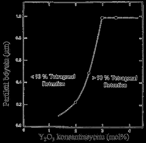 200 Bultan Ö., Öngül D., Türkoğlu P. partikül boyutlarının kullanılması yapının stabilitesini bozar ve tetragonal-monoklinik spontan faz değişimi hızlandırarak tetragonal fazın oranını düşürür.