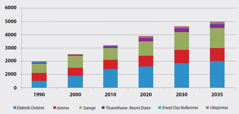 DÜNYADA DOĞALGAZ 2035