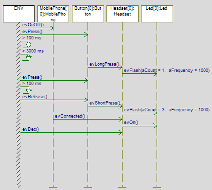 DFT: Model güdümlü test ATG (automatic test generation) model güdümle test üretimi sağlar (UML test profillerini içerir) Durum, geçiş ve operasyonları kapsar