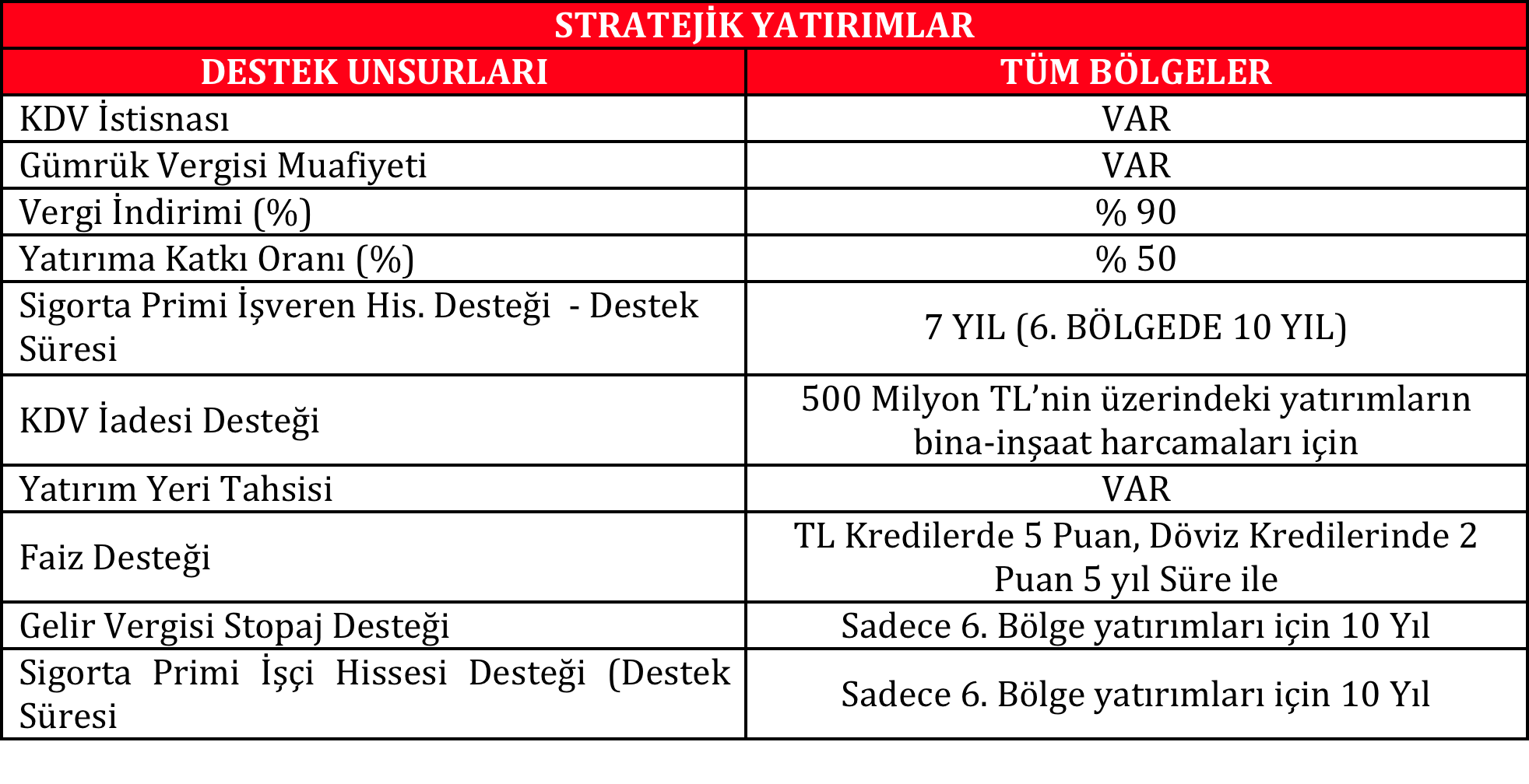 Stratejik Yatırımlara