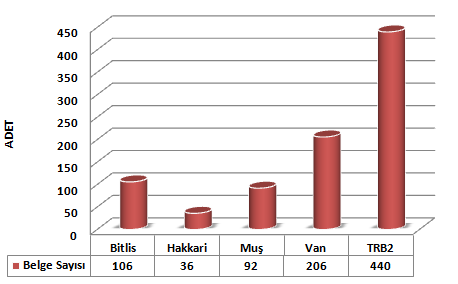 Yatırım Tutarlarının İllere Dağılımı Teşvikler kapsamındaki 3.033 Milyon luk TRB2 bölgesi yatırımlarının %42 si 1.256 Milyon TL ile Van İline, %40 ı 1.