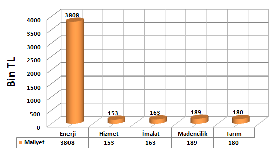 Teşvik yatırımları kapsamında en çok istihdamın sağlandığı sektör 6828 kişi ile imalat sektörü olmuştur.