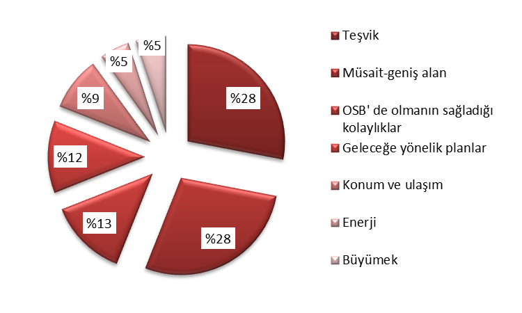 OSB de yer almanın en büyük avantajlarının % 29 luk oranla firmalara uygun geniş alan sunulabilmesi ve % 17 lik oranla enerji altyapısı sayesinde enerjiye kolay erişim sağlanabilmesi olduğu