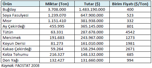 Türkiye İşlenmiş Tarım Ürünleri İhracat Listesi Türkiye