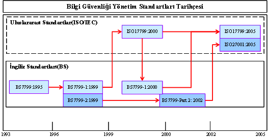 BS7799 1 2000 yılında küçük düzeltme ve adaptasyonlardan geçerek ISO tarafından ISO/IEC 17799 adıyla kabul edilmiş ve dünya genelinde kabul edilen bir standart halini almıştır.