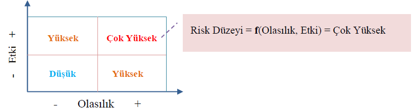 verilir. Şekil 2.de risk düzeyini belirleyen karar fonksiyonu ile ilgili bir örnek yer almaktadır.