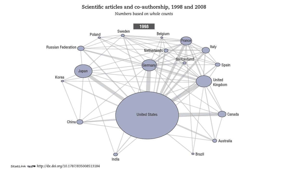 İşbirlikleri (1998) On the one hand, science and education are expected by many to solve most of the major problems of our