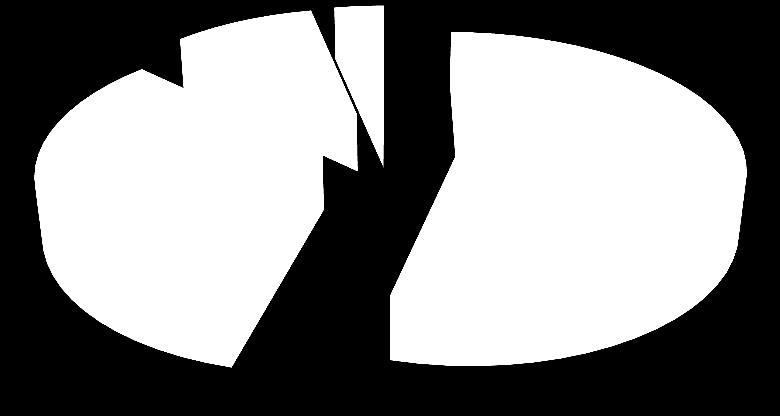 Ar-Ge Harcamalarının sektörel dağılımı, 2013 (%) Ar-Ge Harcamalarının Türlere Göre Dağılımı, 2013 (%) Yükseköğretim ; 42,1 Makine teçhizat; 9,7 Sabit Tesis; 3,4 Ticari; 47,5 Diğer cari; 32,9