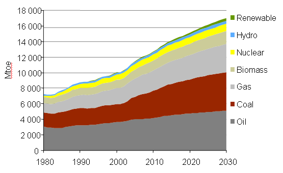 Dünya nın Enerji Açısından Genel Görünümü Dünya Enerji Talebi Yılda %1,6 artmaktadır.