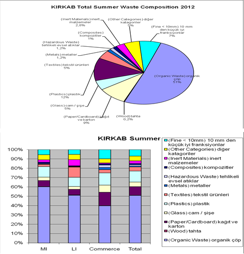 LÜLEBURGAZ BELEDİYESİ Yapılan çalışmalarla Kentimiz çöp karakterizasyonu çıkarılmış olup; Buna göre Kentimizde oluşan çöpün karakterizasyonu: %5 Organik yemek atığı, %2 plastik, %9 kağıt karton, %5