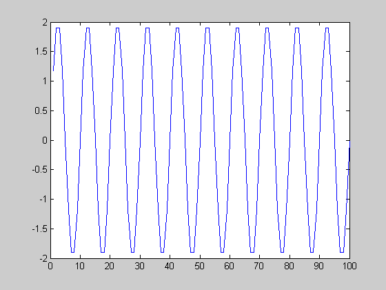 Şekil 1.15 te ise periyodu T=100 s, genliği Vp=1V olan bir sinüs verilmiştir. v(t) V Şekil 1.15 T=100s, Vp=1V olan sinüs işaretinin osiloskop görüntüsü Son olarak, Şekil 1.