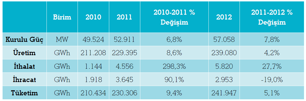 Elektrik Üretim-Tüketim Durumu