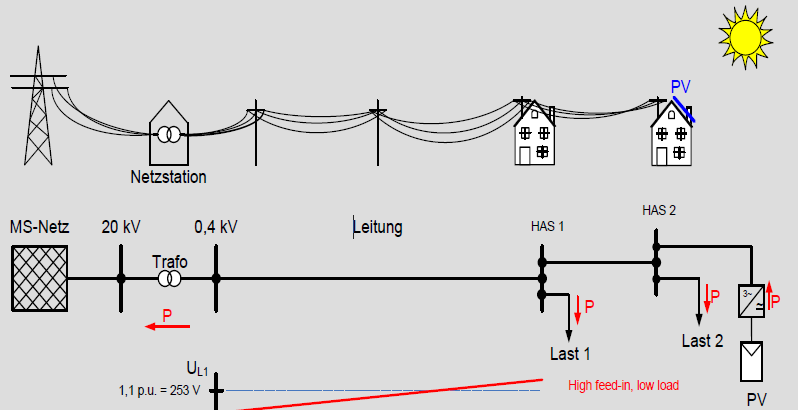 AG Teknik Değerlendirme Trafo OG Şebeke 33 kv AG Hattı Mesken