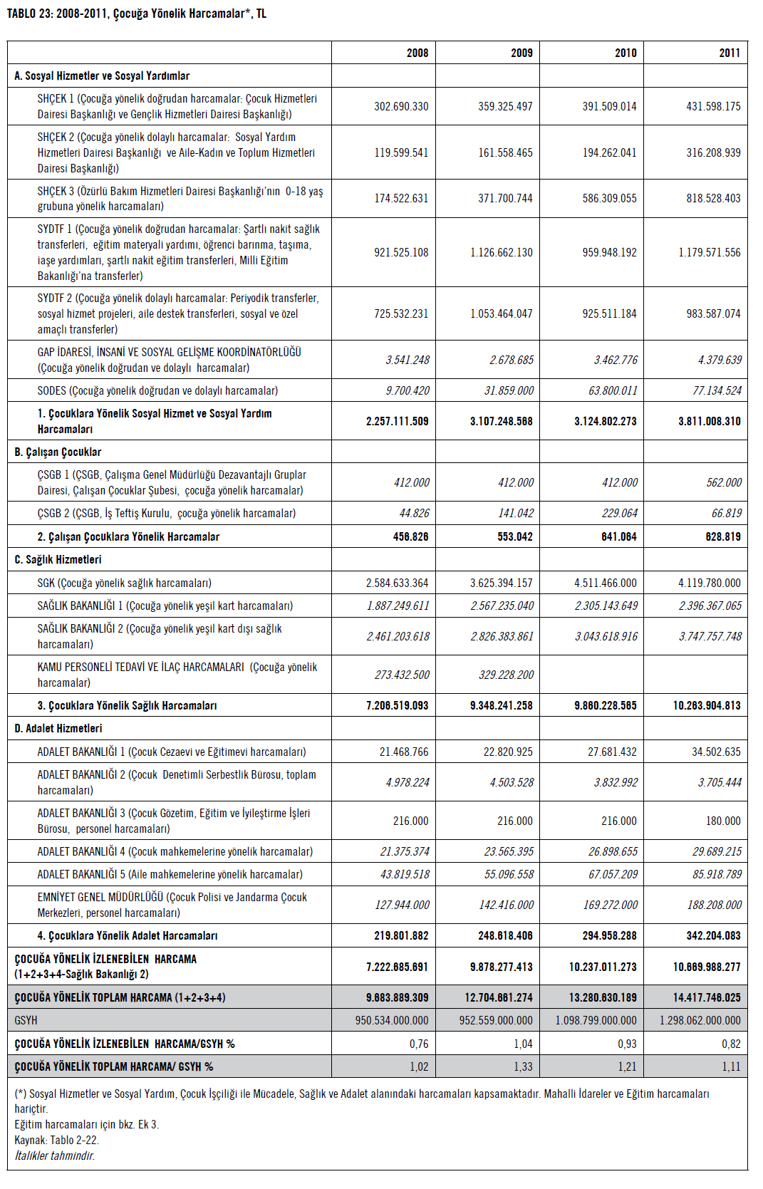 2008-2011, Çocuğa Yönelik Harcama Tablosu: Kaynak: