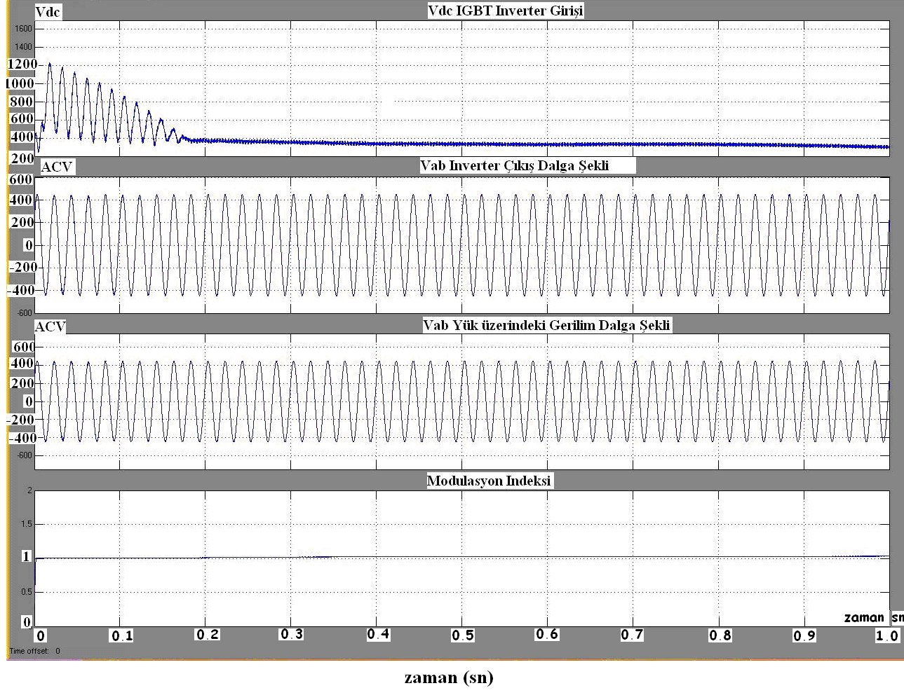 Cmin= 1333µF olarak hesaplanmış olup simülasyonda 2000 µf kondansatör kullanılmıştır. Şekil 6.