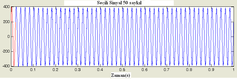 Şekil 6.33 : FV modelleme yük üzerindeki ölçüm noktasında THB grafiği Power Gui-FFT analizden elde edilen yük üzerindeki 50 saykıl gerilim dalga şekli Şekil 6.