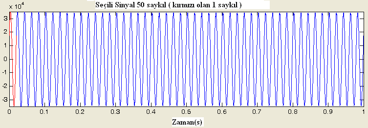 Şekil 6.36 : 04/25kV trafo çıkışı ölçüm noktasından elde edilen THB grafiği Power Gui-FFT analizden 0.4/25kV trafo çıkışındaki elde edilen gerilim dalga şekli Şekil 6.37 de görülmektedir.