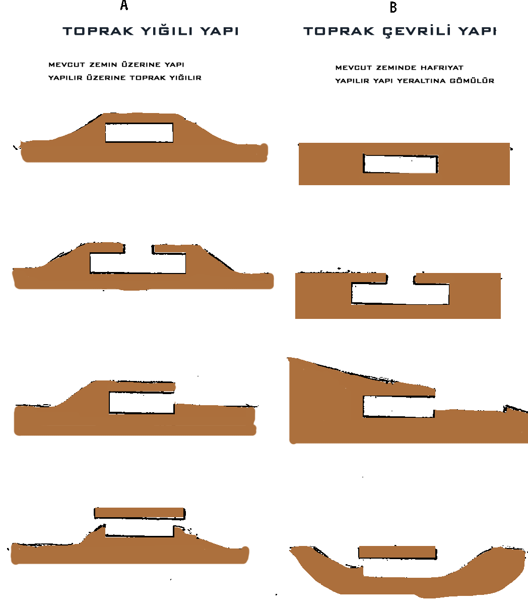 13 ġekil 2.3. Toprak yığılı ve toprak çevrili toprakaltı yapı kesit tipleri (Labs, 1975)