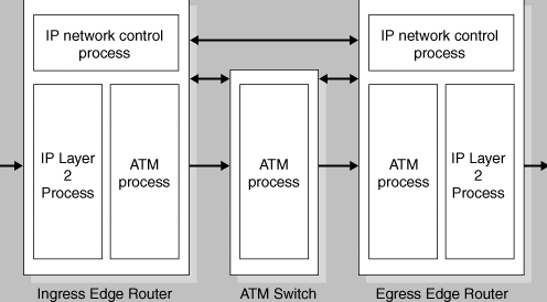 Ġlk ortaya çıktığı zamanlarda genel inanıģ ATM teknolojisinin baskın teknoloji olarak IP nin yerini alacağı yönünde idi ancak geçen zaman IP nin oturmuģ protokol yapısının ATM ağlarında da