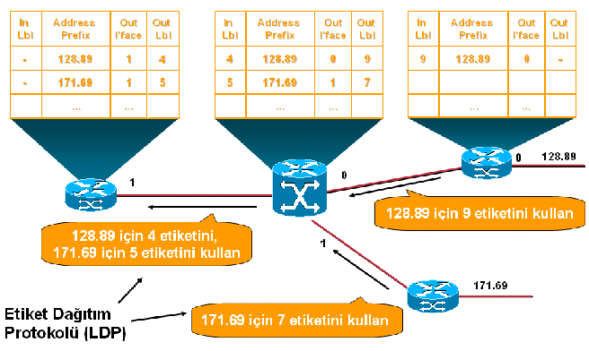 ġekil 4.2: Sıralı atama ile LSP kurulumu Sıralı yöntemde atama kontrollü olarak gerçekleģtiği için etiket anahtarlamalı ağlarda önemli bir problem olan çevrim kontrolü ve engellemesi sağlanır.