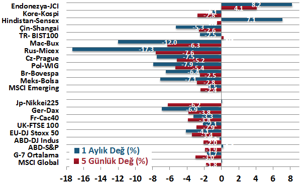 H. Senedi Piyasaları Para Piyasaları Haftalık ve Aylık Getiri DenizBank Ekonomi Bülteni Finansal Göstergeler Rusya ve Ukrayna gerginliğindeki artış risk algısını yeniden bozdu Uzun vadeli