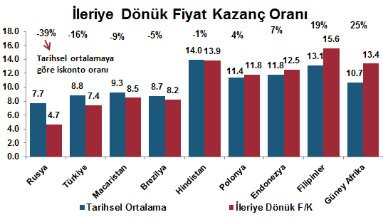 Makro Ekonomi & Strateji Sadece ekonomik veriler açısından değil, şirketlerin geleceğe yönelik karlılık rasyoları açısından da GOÜ hisse senedi piyasaları çekici görünüyor (yandaki grafik).