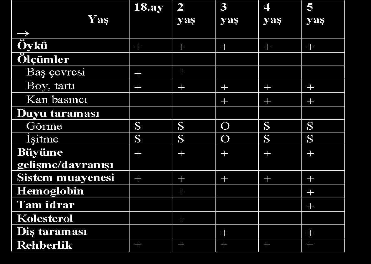 Tablo 2. Süt Çocukluğu döneminde izlem programı Yaş 2-5 gün 1. Ay 2. ay 3. ay 4. ay 5. ay 6. ay 9. ay 12.