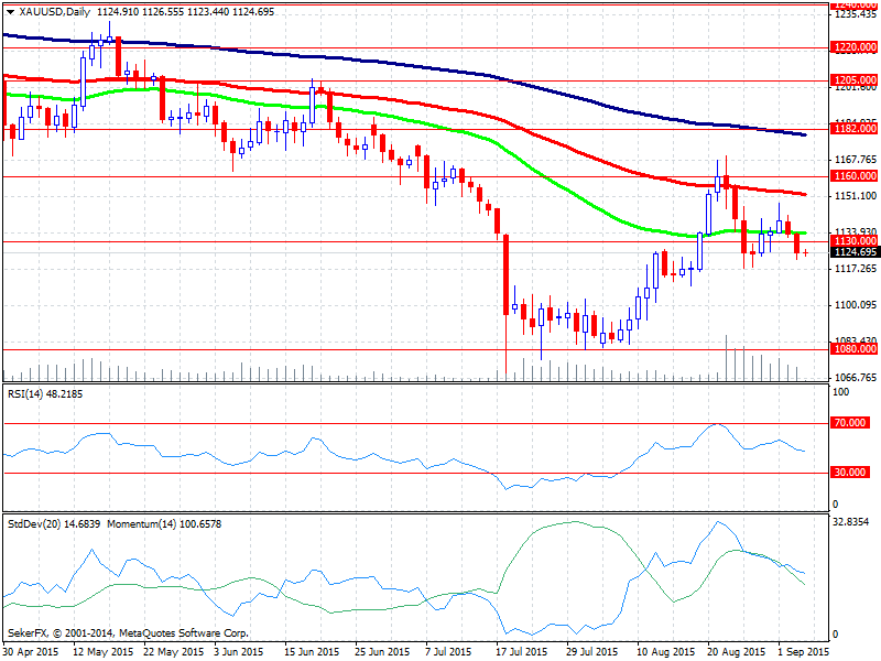 HAFTANIN KRİTİK GELİŞMELERİ * 31 Ağustos 2015 12:00 - Euro Bölgesi TÜFE Beklenti: %0.1 / Önceki: %0.2 * 1 Eylül 2015 10:55 - Almanya İmalat PMI Beklenti: 53.2 / Önceki: 53.